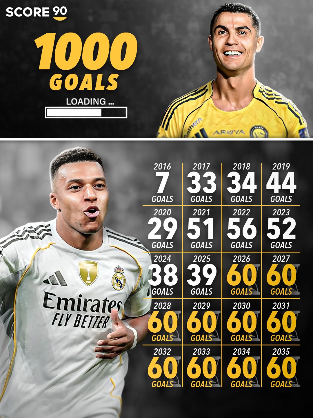 姆巴佩的生涯能打进1000球吗？除非，此后十年每年60球才行