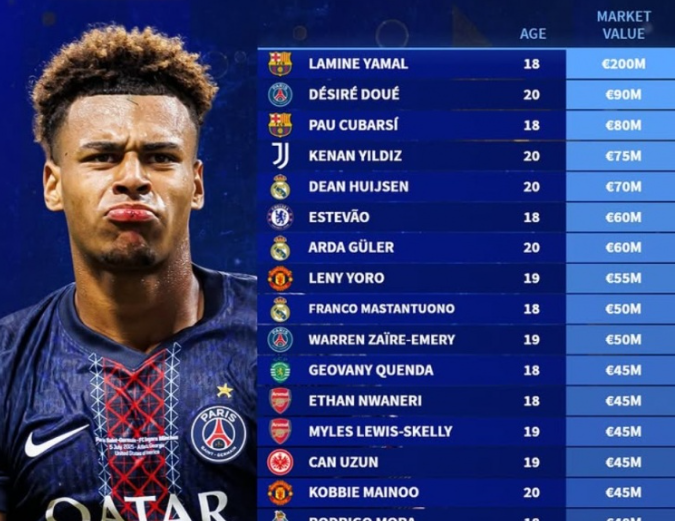 2025金童奖候选身价榜：亚马尔2亿欧，杜埃、伊尔迪兹在列