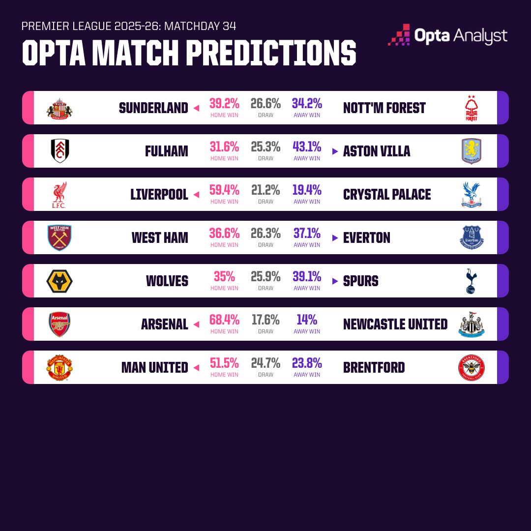 Opta预测本轮英超：对阵纽卡，阿森纳取胜概率高达68.4%