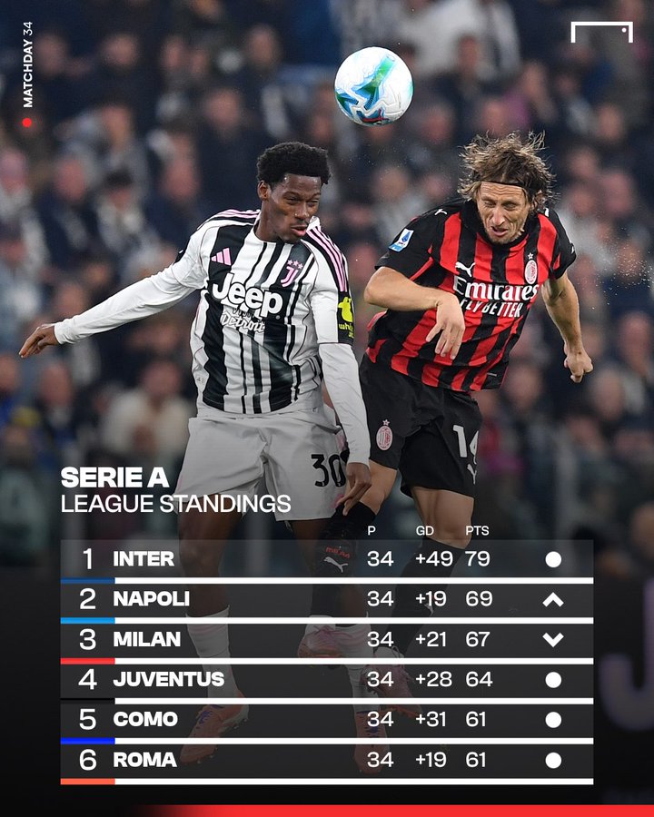 意甲或上演惨烈欧冠名额争夺战，第2-7名的6支球队竞争仨名额