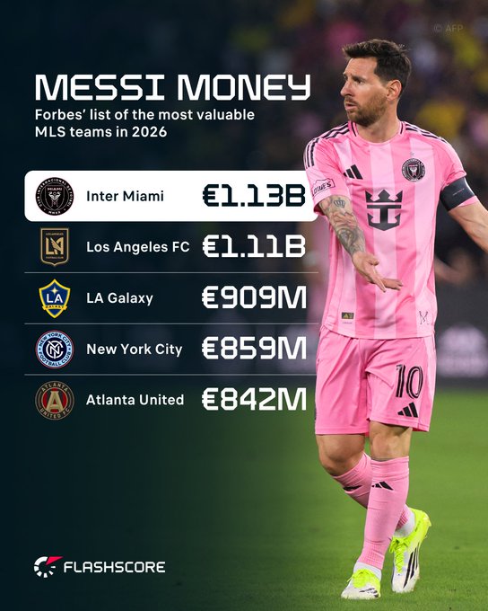 福布斯发布美职联俱乐部总价值排名：迈阿密国际目前排名第一