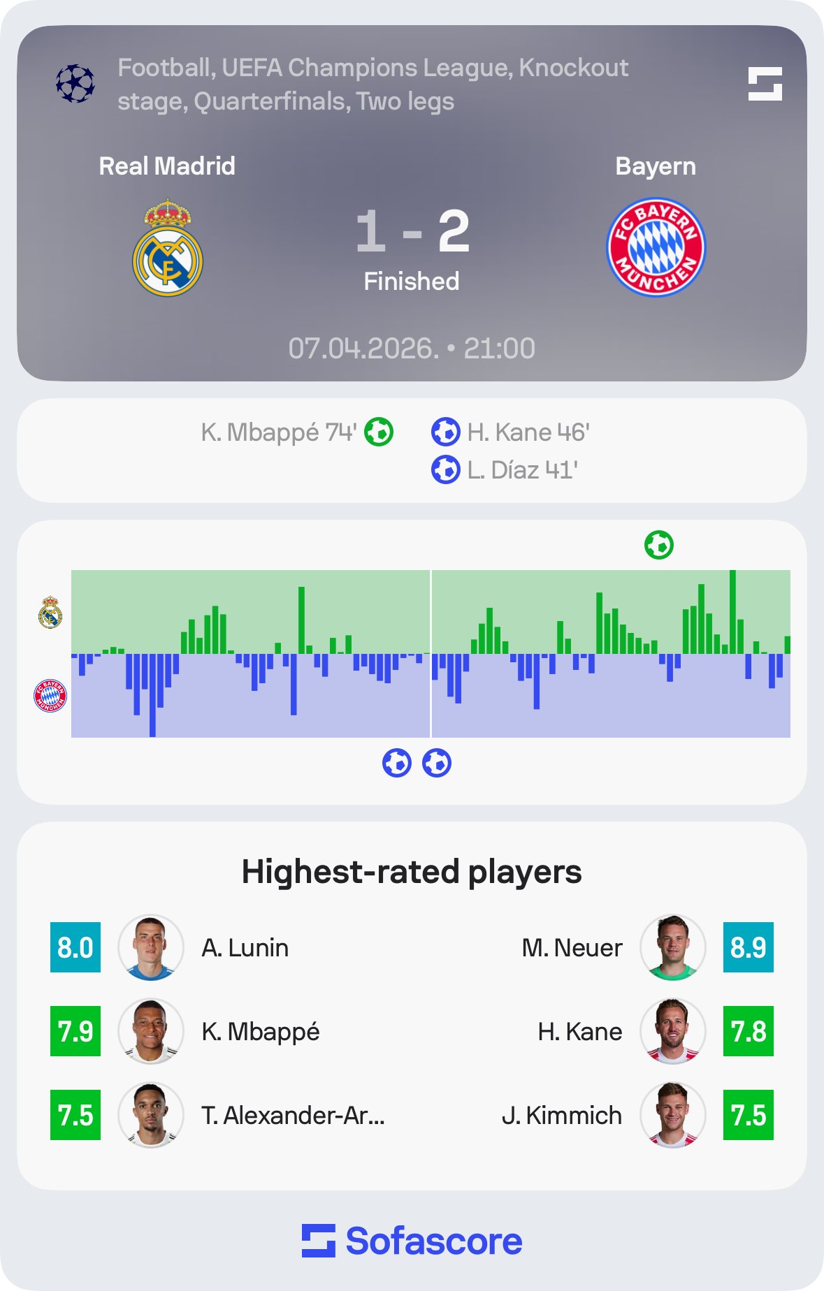 把两年前丢失的拿回来,诺伊尔用实力证明了40岁的老兵依旧强悍