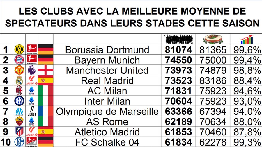 本赛季欧洲联赛上座率统计：多特&拜仁，位居前两名；沙尔克第十