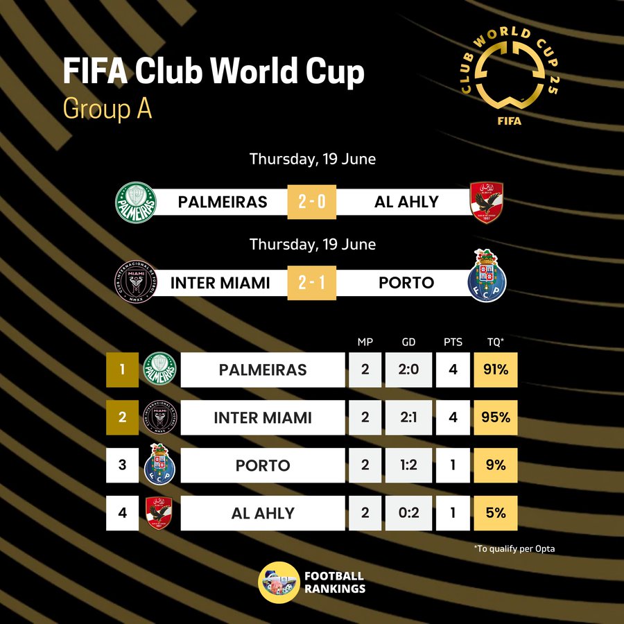 世俱杯A组出线概率预测：迈阿密&帕尔梅拉斯有望携手出线