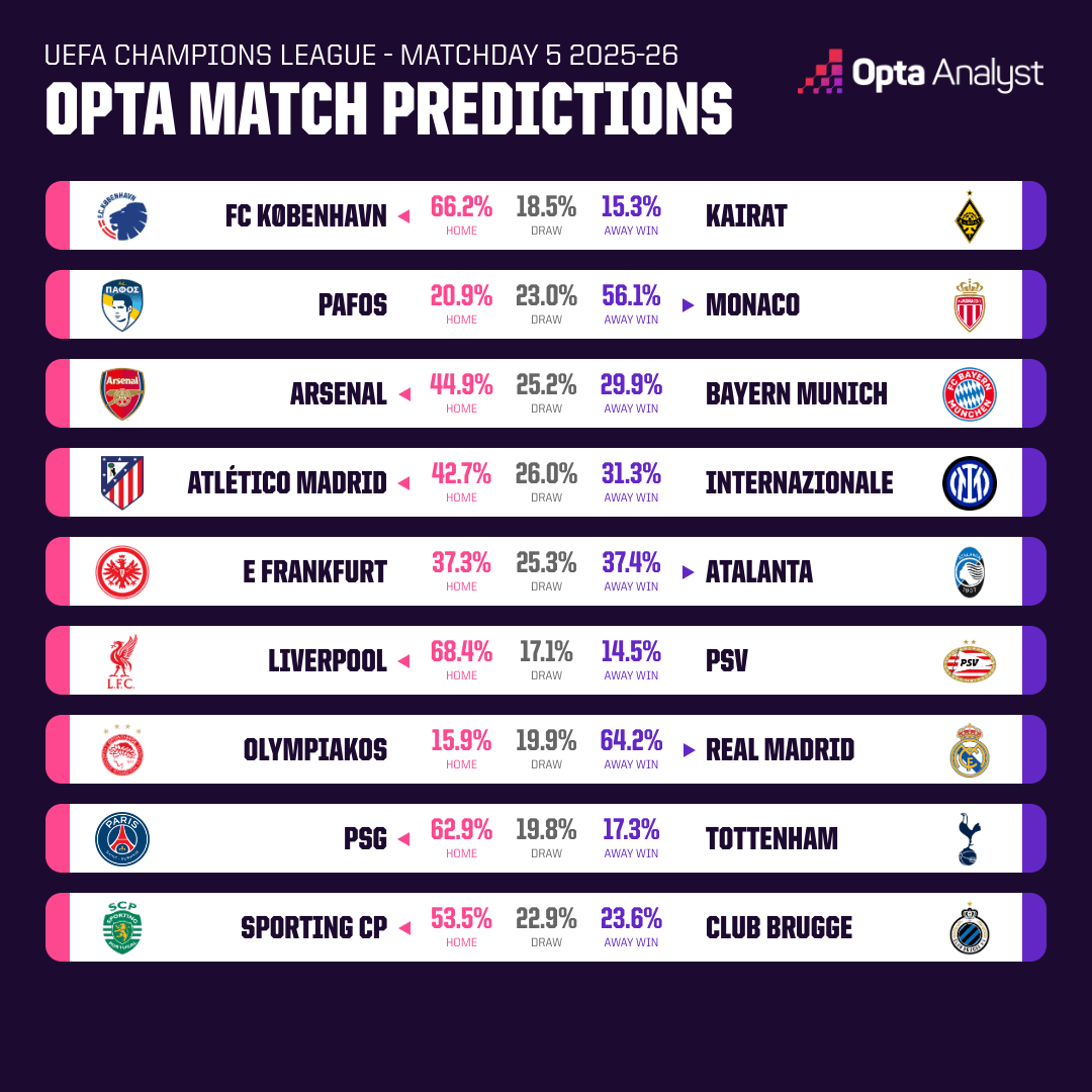 Opta预测：拜仁&国米，本轮欧冠客胜概率均只在30%左右