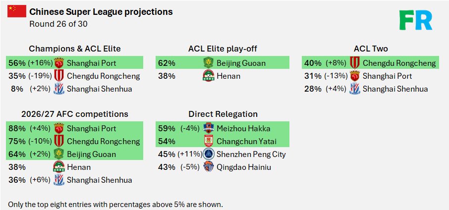 中超争冠预测：海港56%的夺冠概率领先于蓉城和申花排名第一