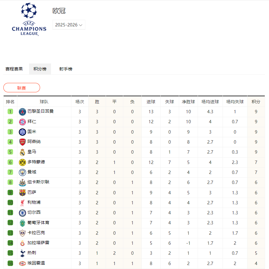 欧冠最新积分排名 五大豪门垄断榜首