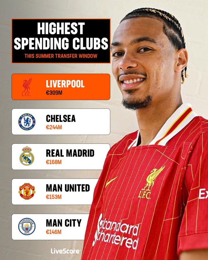 25年夏窗引援：利物浦投入已超3亿欧，但或许还要增加2亿欧元