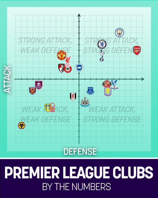 NBC英超球队评级：阿森纳曼城攻守俱佳，利物浦曼联攻强守弱