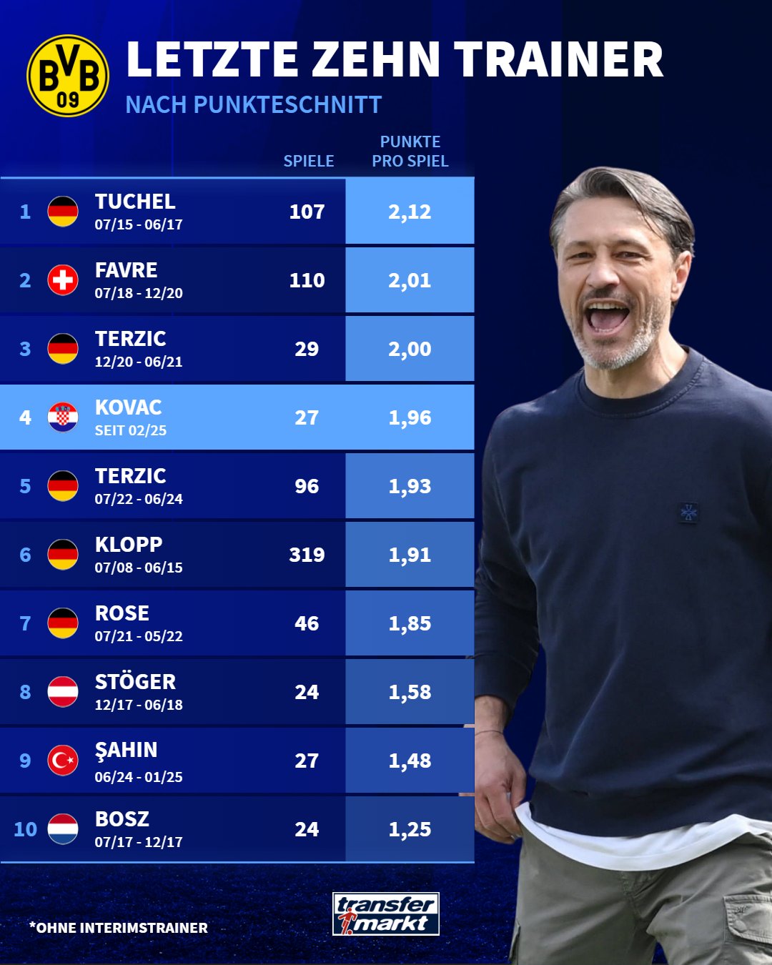 德转统计科瓦奇场均分数：1.96分的成绩甚至要比克洛普还高