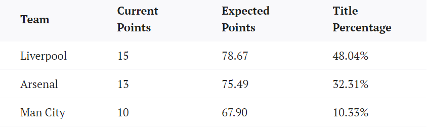 超算预测英超：利物浦近半数概率有望蝉联桂冠，积分在78分左右