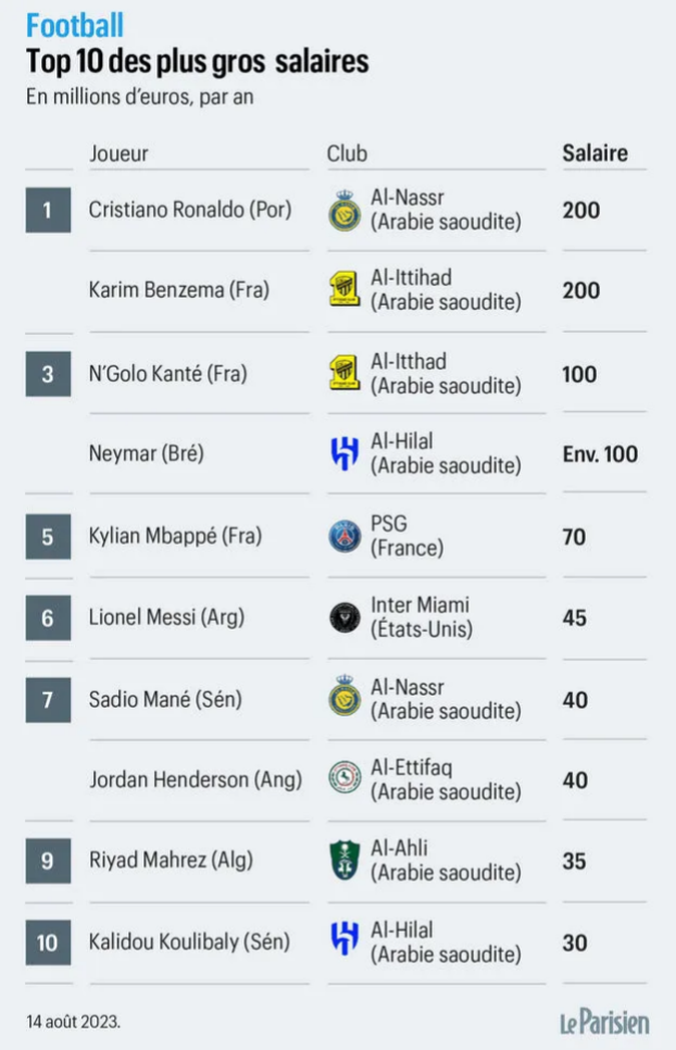 世界足坛年薪榜单：C罗、本泽马并列第一，梅西“仅仅”排老六！