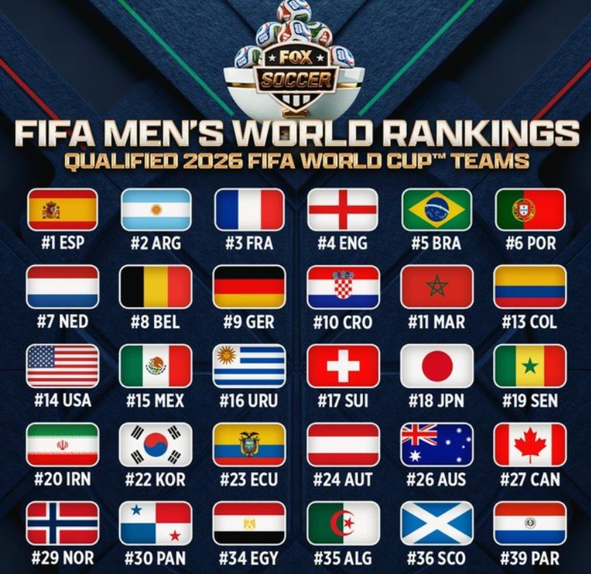 FIFA最新排名 前四保持不变 国足世界第九十三