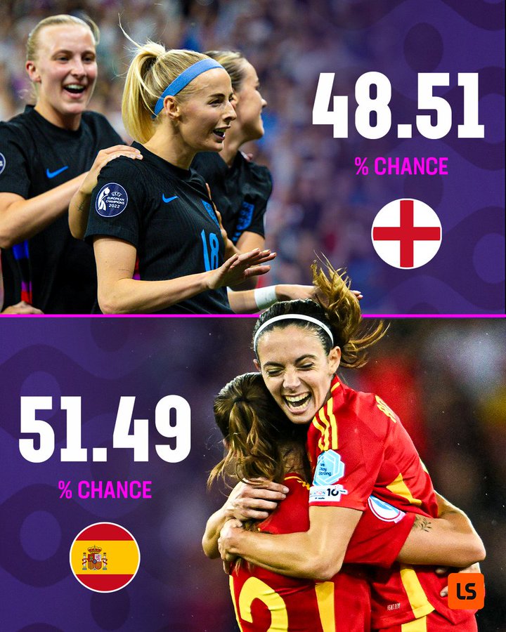 Opta预测女足欧洲杯：英格兰48.51，西班牙51.49