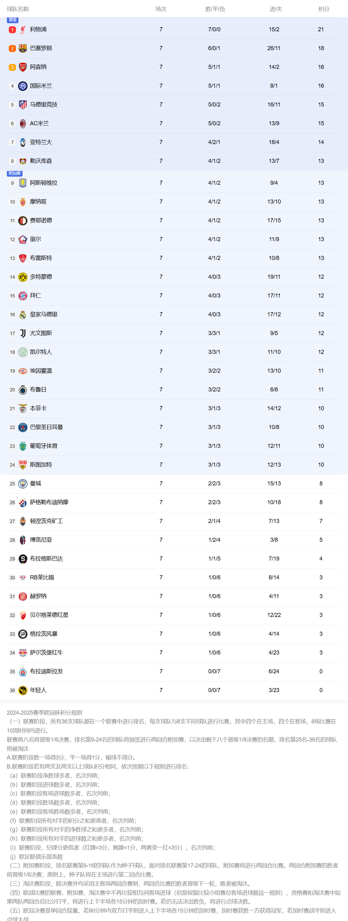 欧冠第7轮积分：曼城跌至25！拜仁皇马15-16，米兰升第6