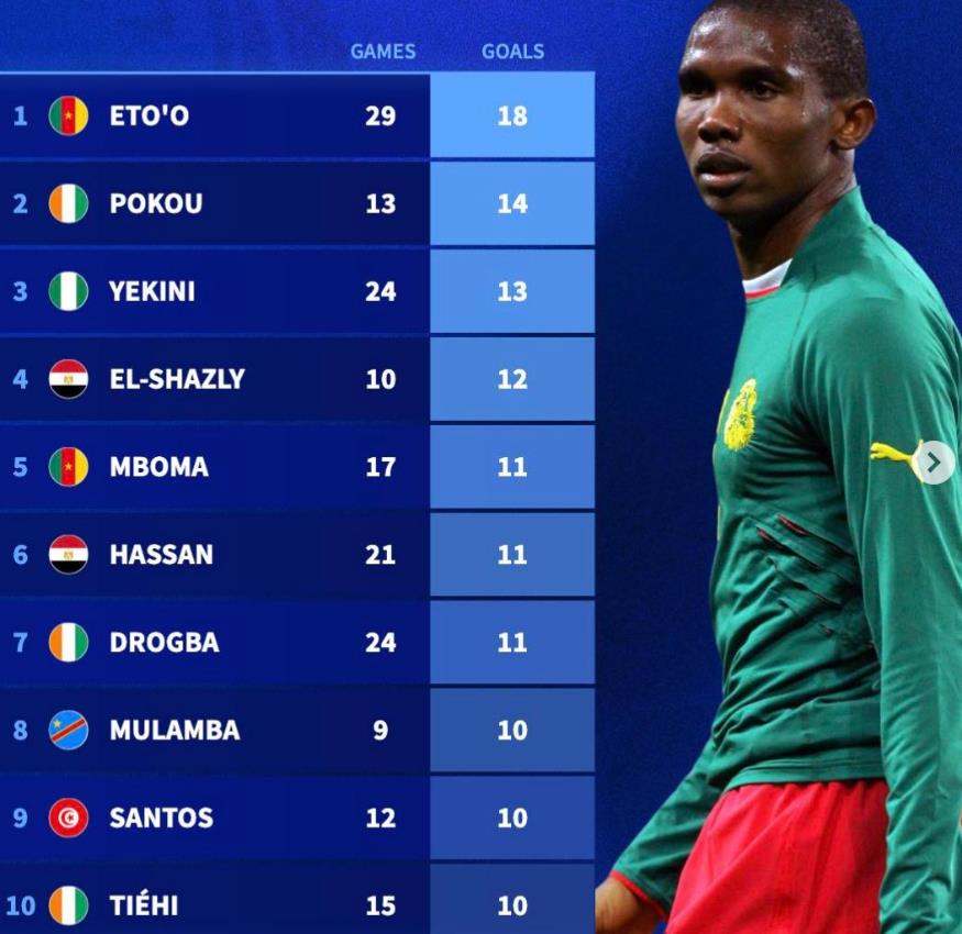 非洲杯历史射手榜 埃托奥18球领衔哈桑并列第五
