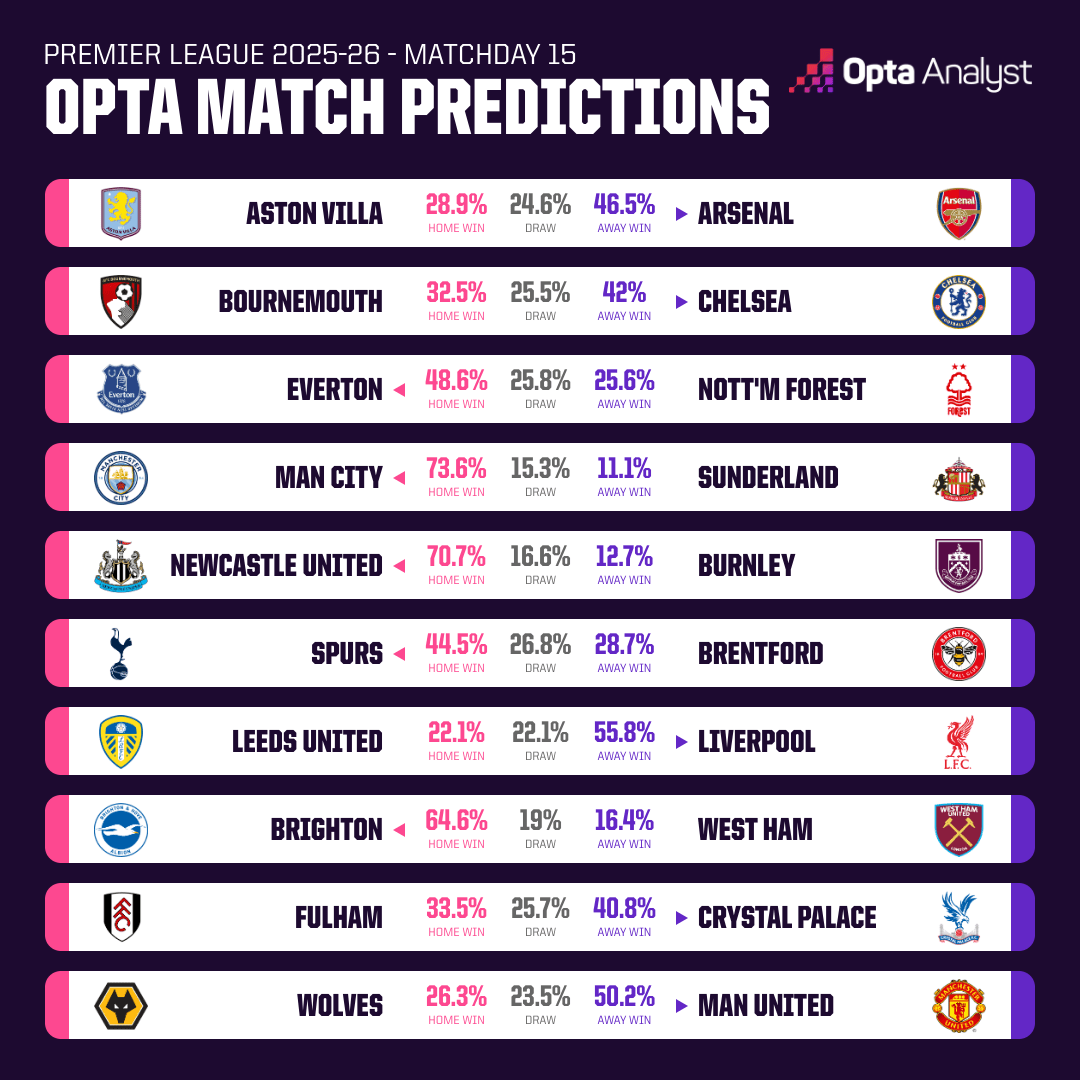Opta英超预测:枪手&蓝军,本轮客场获胜概率均只有四成左右