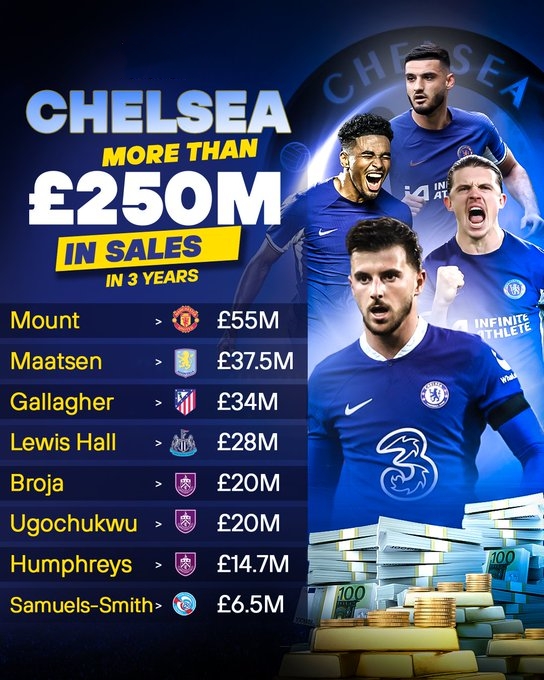 过往三年，切尔西通过出售自家青训球员已获利2.5亿英镑