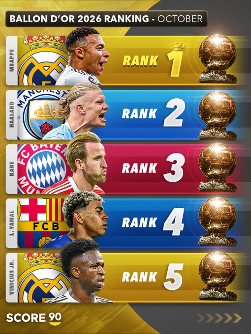 S90预测26年金球奖：姆巴佩，哈兰德、凯恩位居前三名