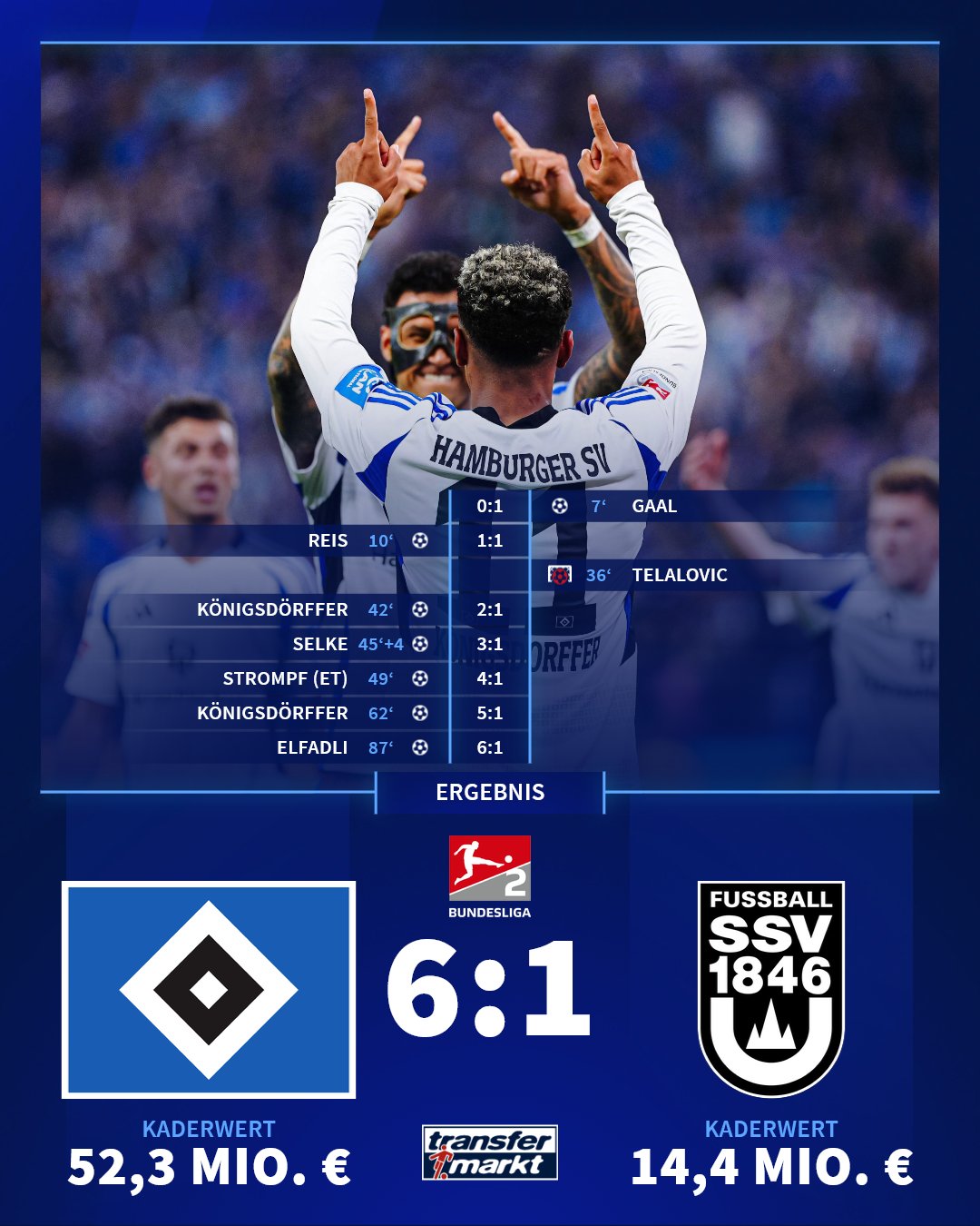 北大王重回德甲!汉堡主场大胜乌尔姆,时隔7年重新回到德甲