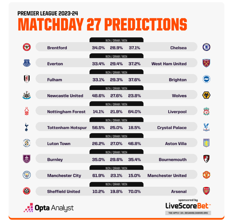 Opta预测英超第27轮：利物浦，曼城和阿森纳获胜几率超六成