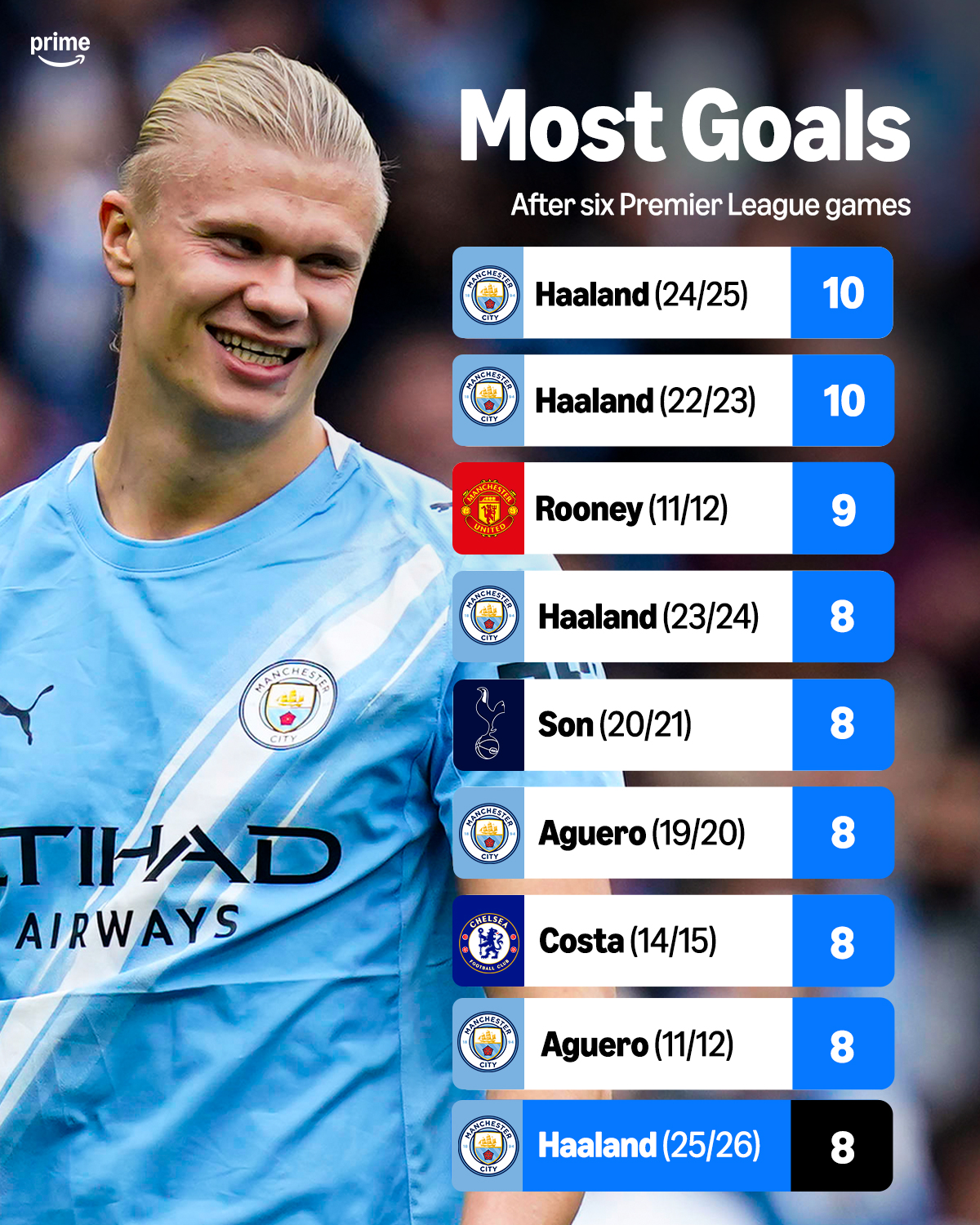 英超前6轮比赛谁能打进更多进球？哈兰德曾两度6轮打进10球