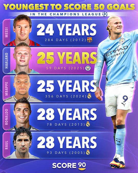 哈兰德成为欧冠历史打进50球第二年轻的球员，仅次于梅西