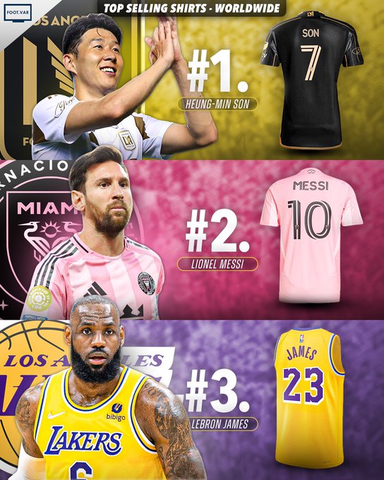 谁的球衣销量能够力压梅西&詹姆斯？出乎意料的答案--孙兴慜！