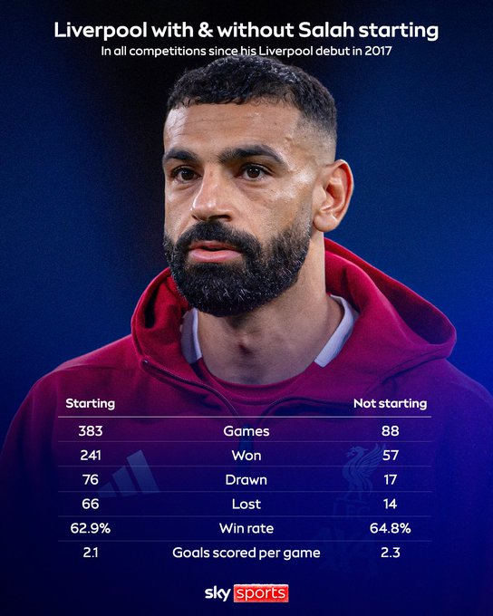 这还尴尬了!天体:若萨拉赫没有首发出战,利物浦胜率将提升2%