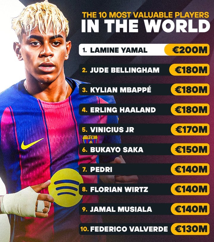 德转统计现役身价之最：亚马尔是足坛目前仅有的2亿欧元先生