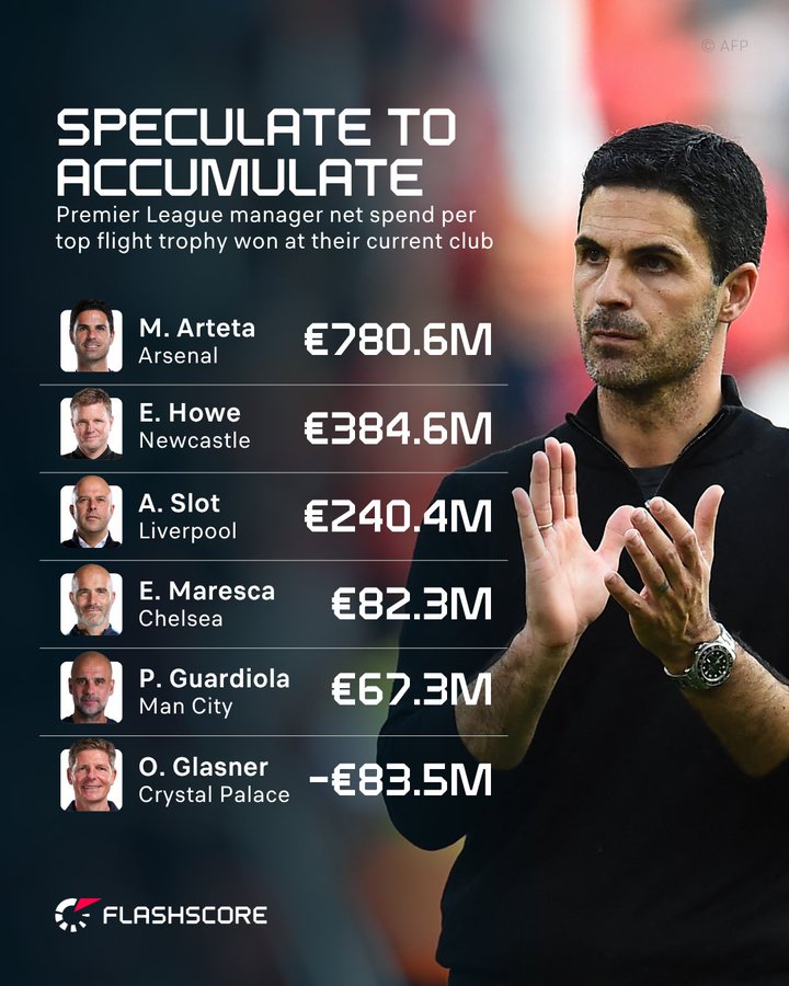 英超球队单座奖杯净投入统计：阿森纳7.806亿欧元排名第一