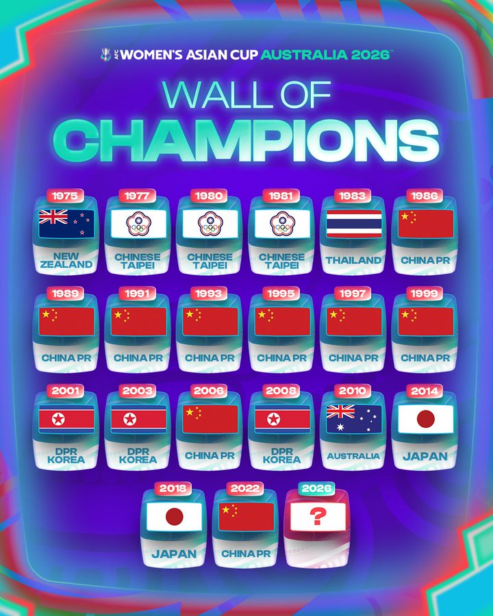 女足亚洲杯历届冠军回顾：20届赛事中，中国女足9次捧起桂冠