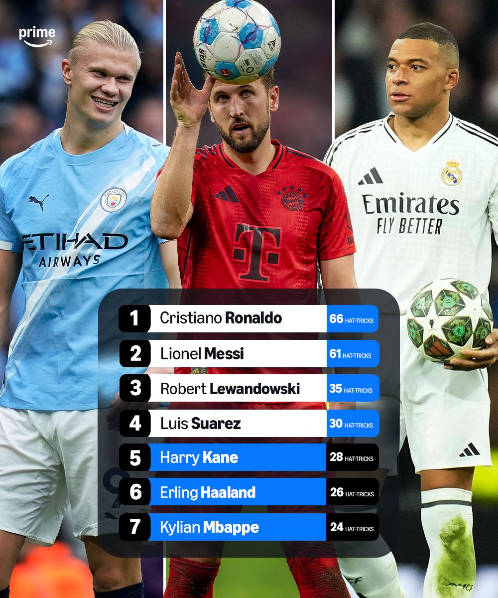 21世纪足坛帽子戏法统计：梅罗均60+，凯恩等人目前不足30