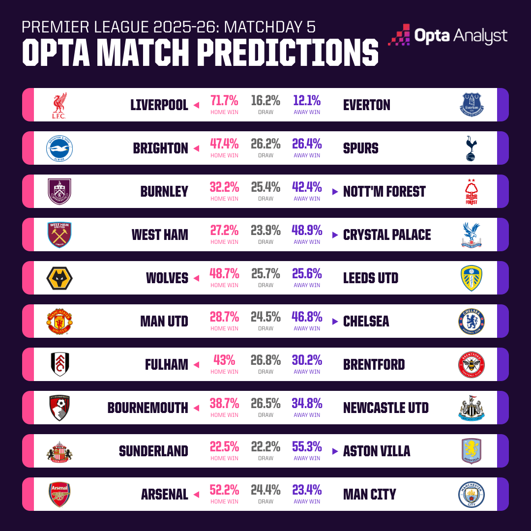 Opta预测英超第5轮：曼联曼城本轮的获胜概率均不超三成