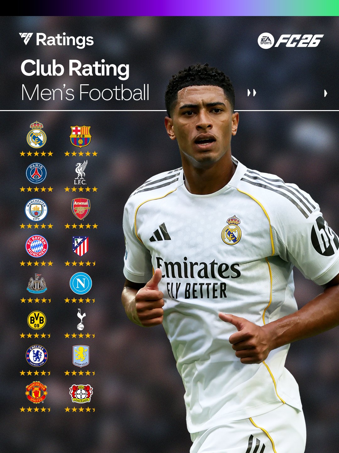 FC26最强球队：皇萨仁城等7大豪门被评为五星球队