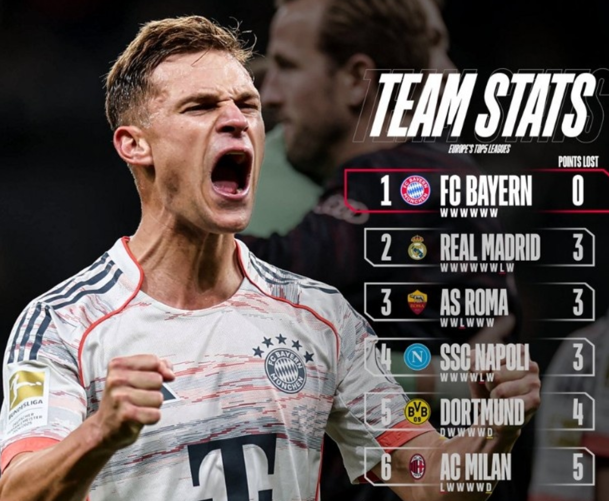 五大联赛最少失分榜：拜仁全胜居首，皇马、罗马、那不勒斯失3分