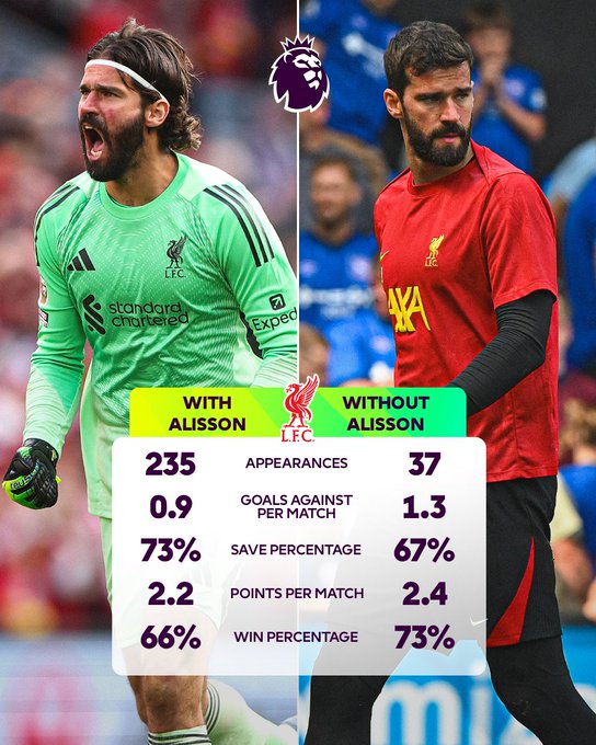 没有阿利松的利物浦胜率更高？抱歉，强强对话其实少不了他的存在