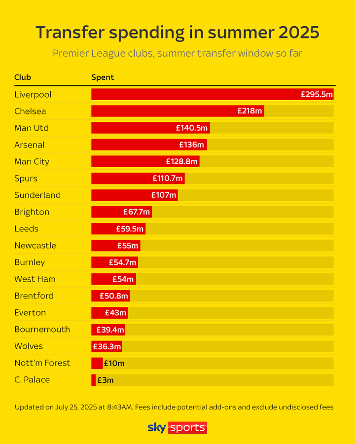 天体盘点英超球队投入：利物浦&切尔西均超2亿，水晶宫300万