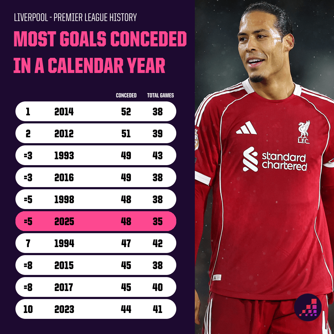 利物浦自然年丢球数统计:本年度35场已有48粒失球