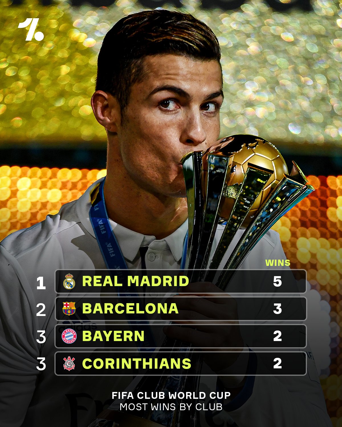 世俱杯夺冠次数排名：皇马5次居首，巴萨拜仁紧随其后