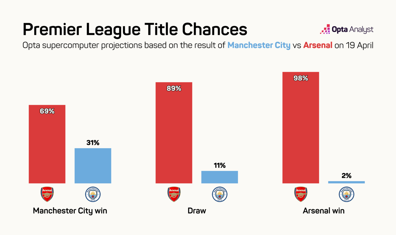 Opta前瞻枪手蓝月的争冠大战：不论胜平负，枪手都是优势方