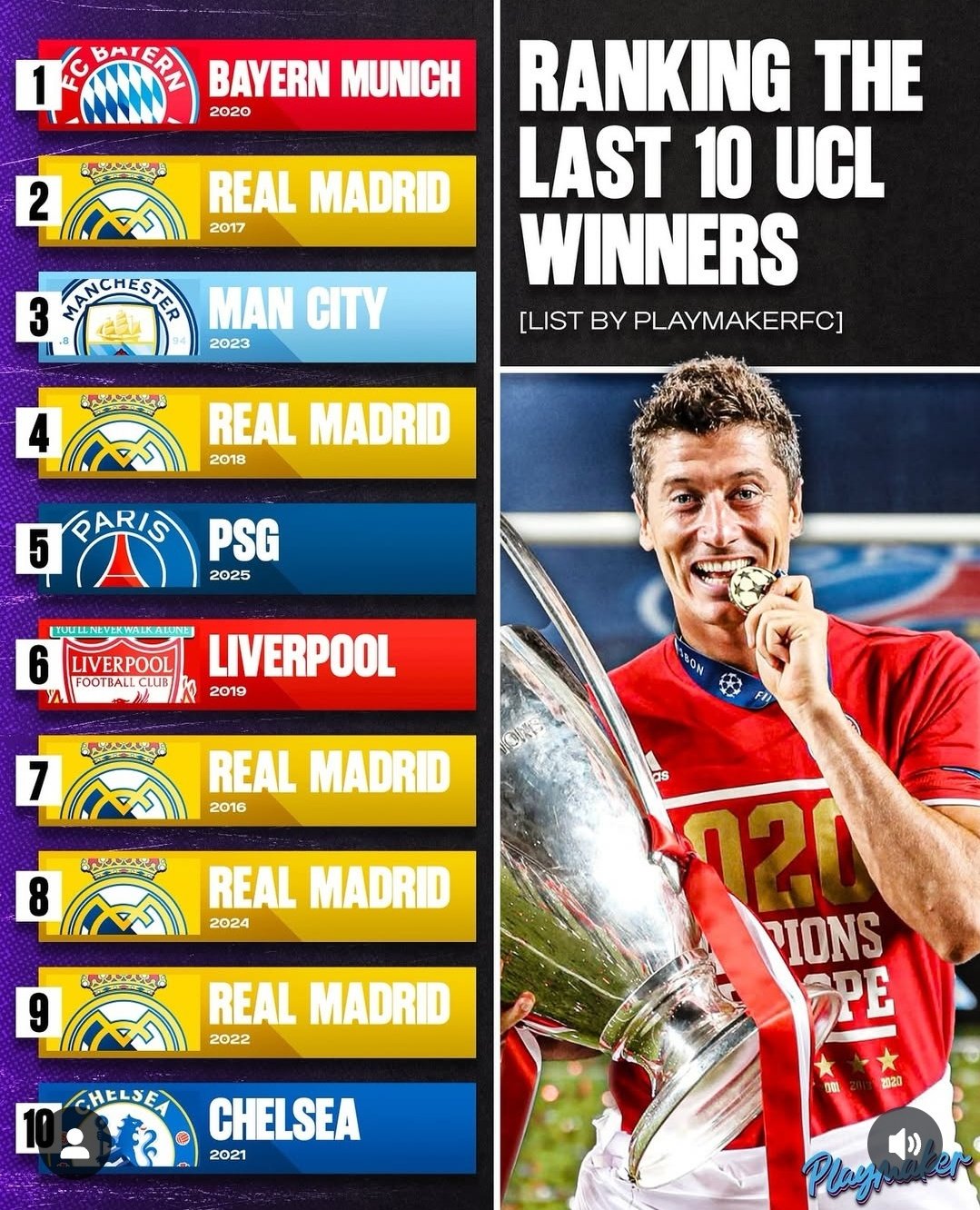 外媒评比近十年欧冠冠军：2020年11战全胜夺冠的拜仁排第一