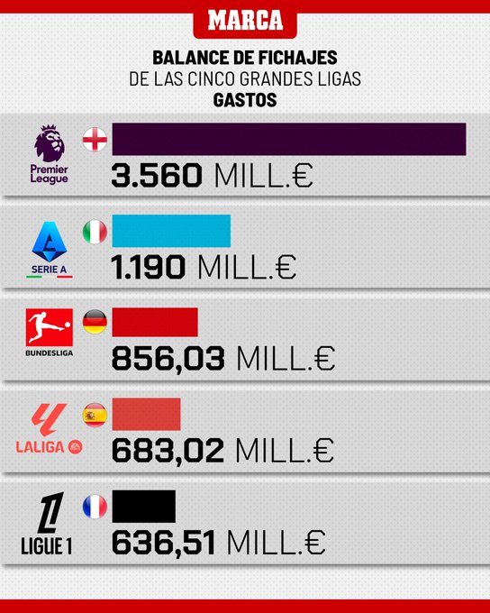阿斯报总结今年夏窗五大联赛的转会情形：英超&其他联赛