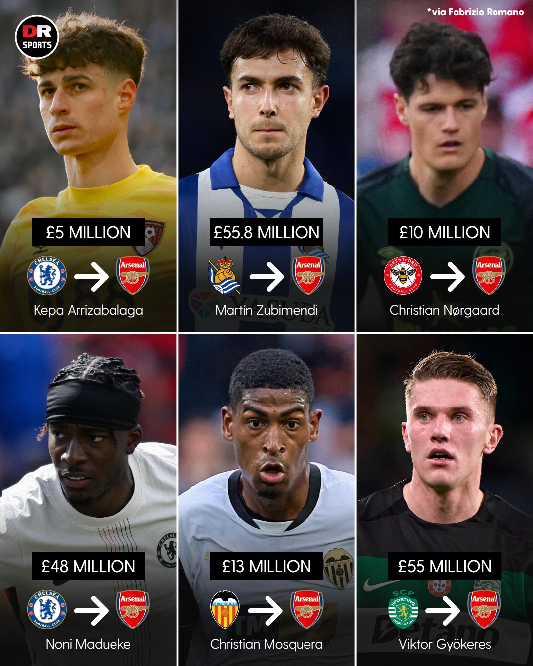 成功引进哲凯赖什等6名球员的阿森纳，明年有望捧起英超冠军吗？