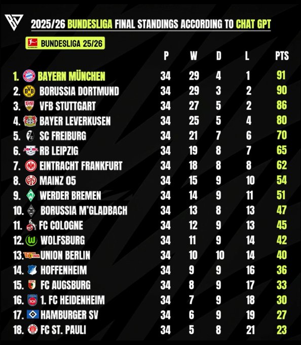 ChatGPT预测新赛季德甲积分榜：拜仁91，多特90！