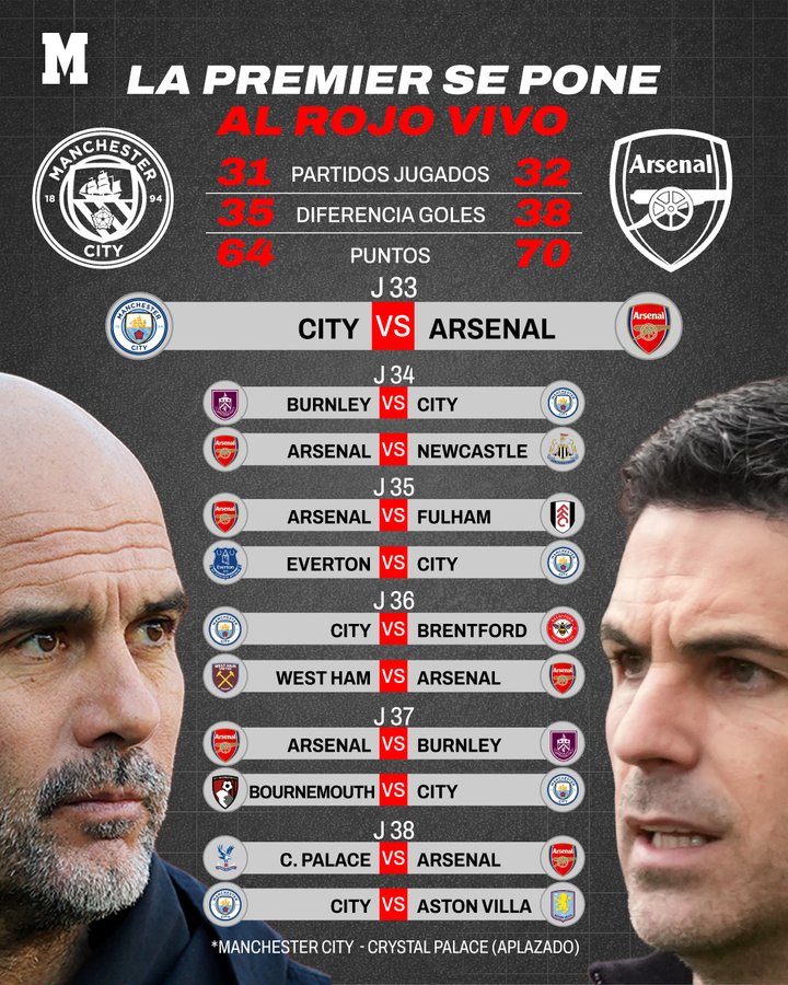 马卡报对比曼城枪手剩余赛程：第33轮双方将上演强强对话！