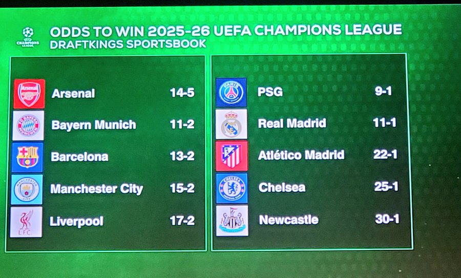 外媒发布欧冠最新指数：阿森纳、拜仁&巴萨位列前三甲