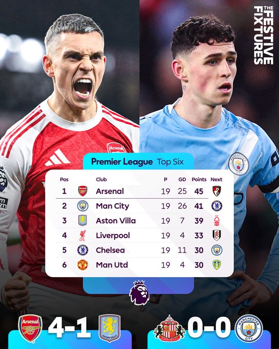英超半程结束：阿森纳45分排第一，曼城&维拉紧随其后