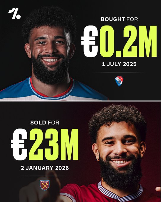 半年时间就从巴勃罗身上净赚2275万欧元，葡超球队真会做生意