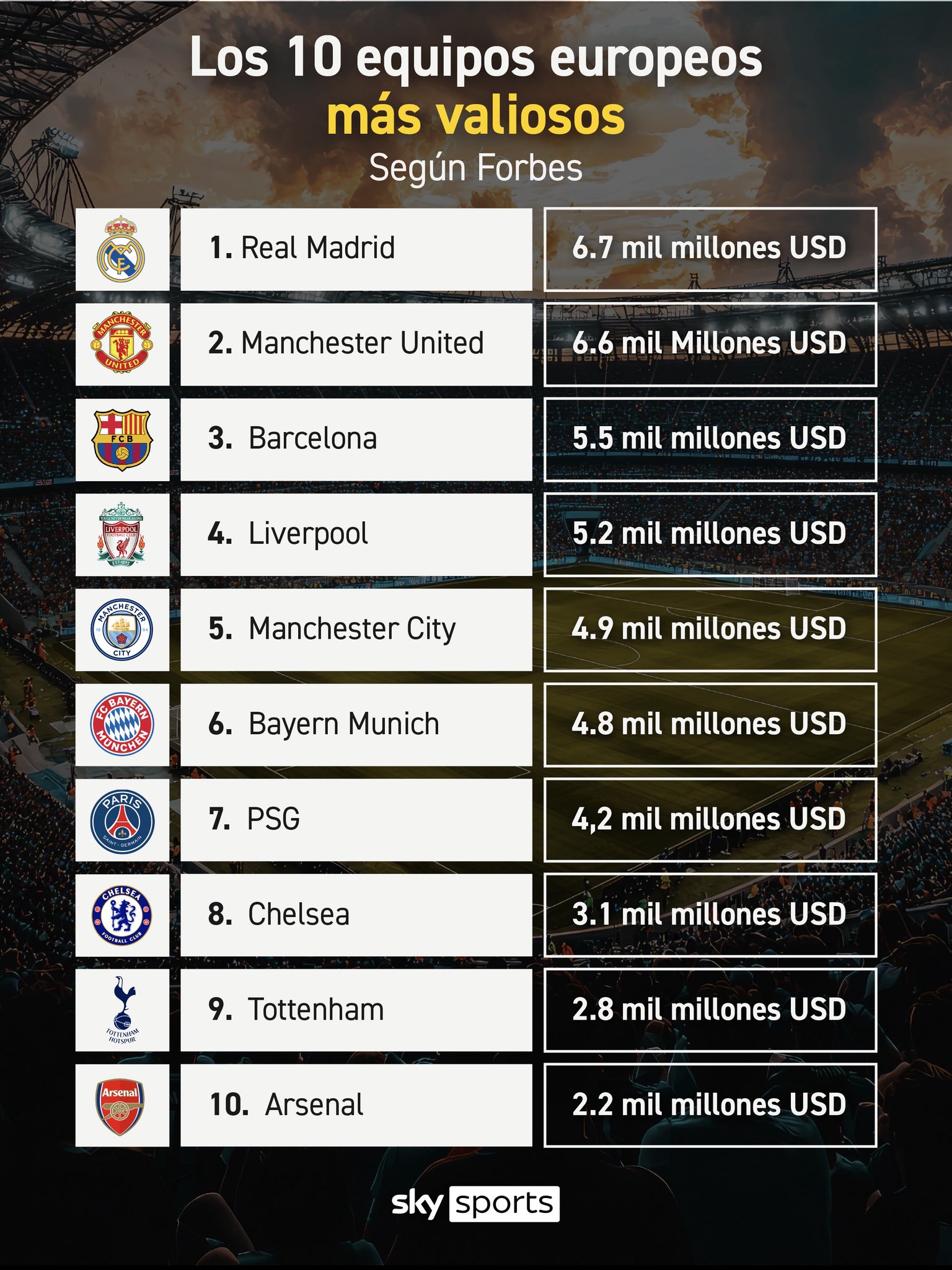 足坛最具价值的球队排名：皇马67亿排第一，曼联66亿紧随其后